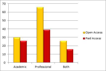 Figure 5: Author status by total open access vs. paid access