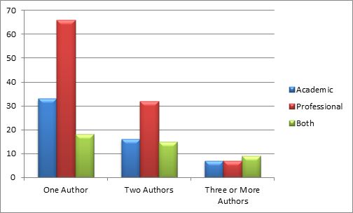 Figure 9: Correlation between author status and author count per article