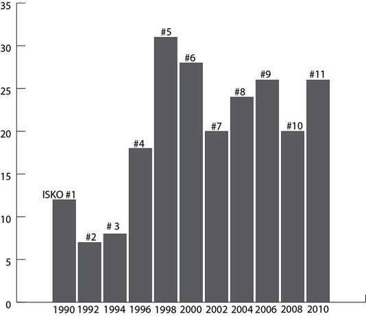 Figure 4: Numbers of visual displays found in ISKO conferences proceedings, by year