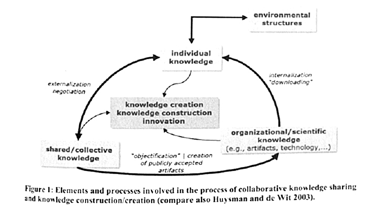 Figure 5: Knowledge sharing and creation