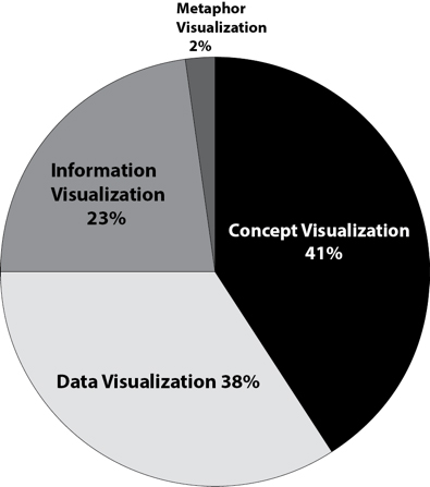 Figure 7: Summary of 256 visual display types found in 609 articles
