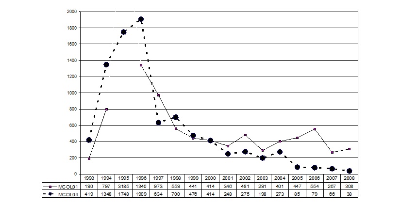 Figure 5 - CoL-01 (Economics Teach) and CoL-04 (Economics Research)  Activity (1993 - 2008) Number of Messages (Posts and Replies)Number of Messages (Posts and Replies)
