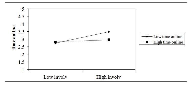 Figure 1: Interaction between online time X political engagement