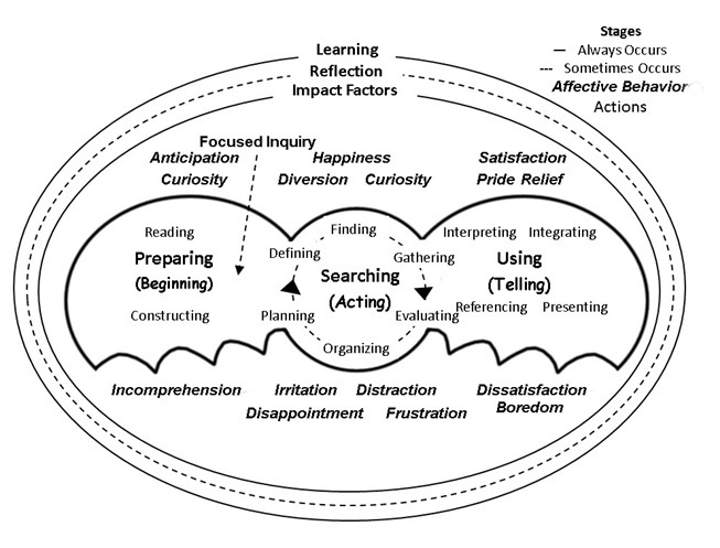 Figure 1: Preparing, searching, using model: full representation