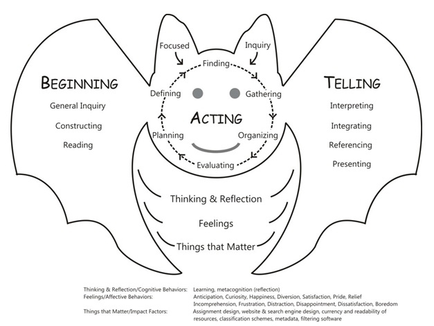 Figure 3: The beginning, acting, telling model: final iteration