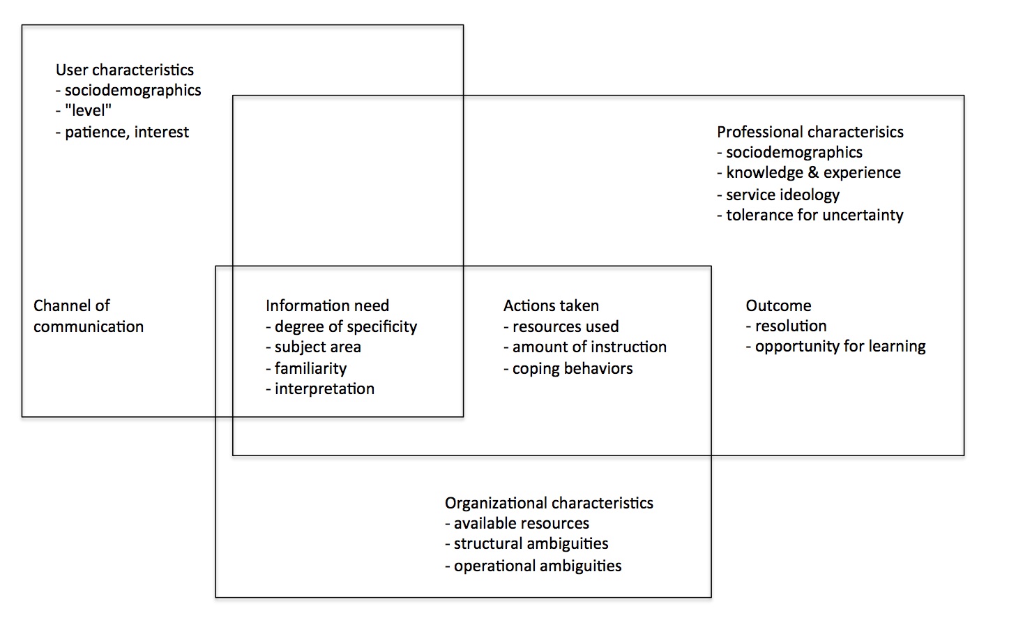 Figure1: A model for uncertainty in reference and information service