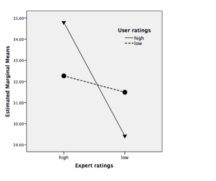Credibility of user ratings