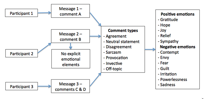 Figure1: The conceptual framework: emotions and comment types in information sharing
