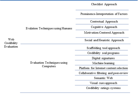 Figure1: Web credibility evaluation techniques