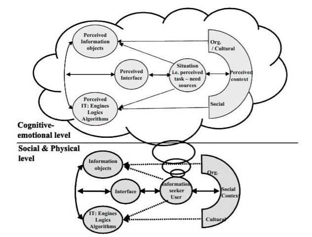 Ingwersen and Järvelin's cognitive framework for information seeking and retrieval