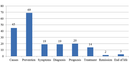 Figure 1: Question topic totals from a disease-centric perspective