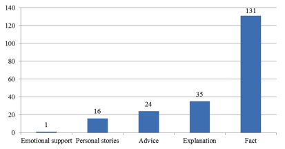 Figure 2: Totals on types of answers that consumers intended to solicit