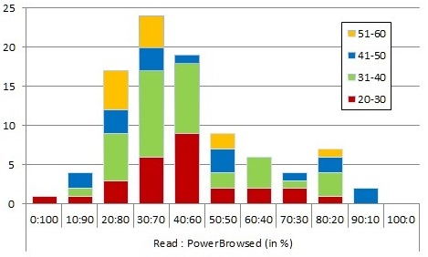 FIG. 2. Relationship between age and reading versus power-browsing