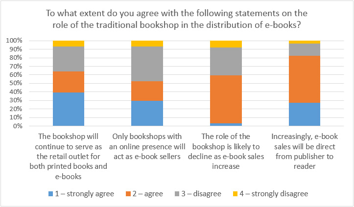 Figure 10: Publishers' opinions about the role of a traditional bookstore in the distribution  of e-books (n=63)