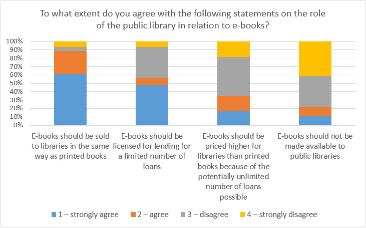 Figure 11: Publishers' opinions about the role of public libraries in the distribution of e-books (n=64)