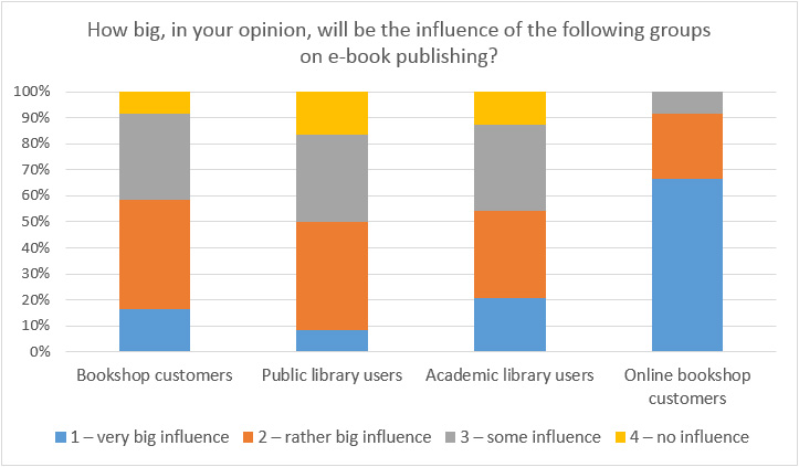 Figure 12: Influence of different user groups on e-book publishing (n=24)