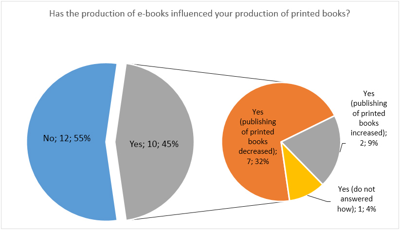 Figure 3: The impact of e-publishing on printed books publishing (n=22)
