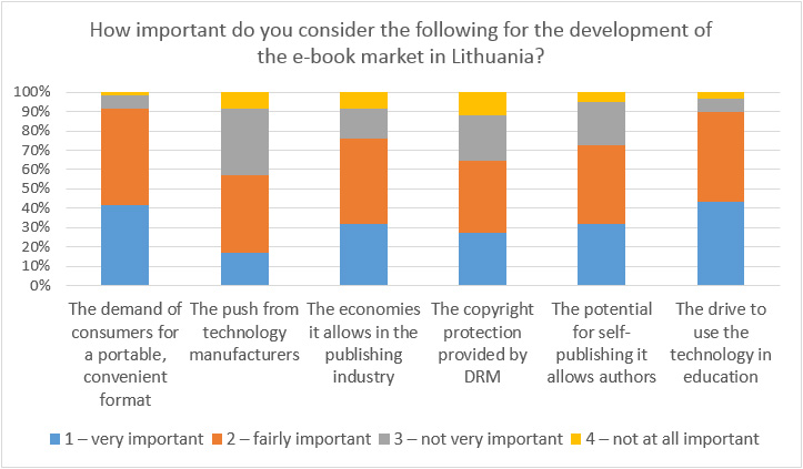 Figure 5: Factors important for e-book publishing in Lithuania (n=61)