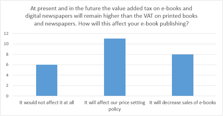 Figure 7: Publishers attitudes on the influence of the VAT on publishing printed books and e-books (n=23)