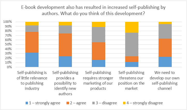 Figure 8: Publishers' opinions about the growth of authors' self-publishing (n=64)