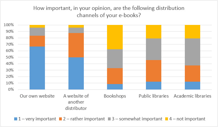 Figure 9: The importance of distribution channels for publishers e-book production (n=22)