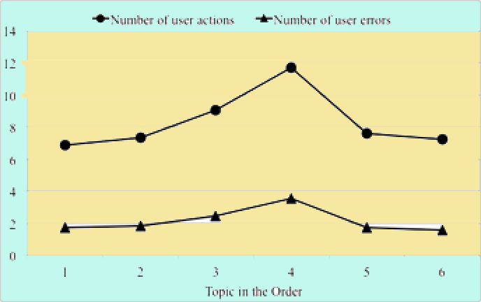 Mean number of user actions and errors (overall) across different topic spots in the order.