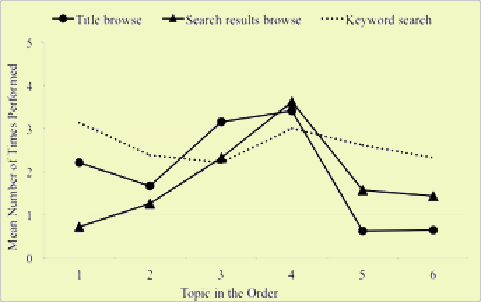 Mean number of user interactions with specific interface features, including title browse, search results browse and keyword search, across different topic spots in the order.