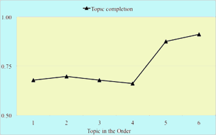 Mean topic completion ratios on scale of 0.0 to 1.0 across different topic spots in the order.