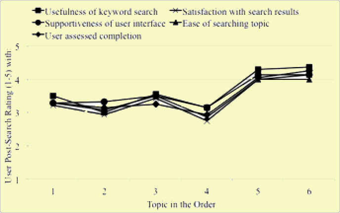 Figure 4:  Mean scores of users’ perception ratings across different topic spots in the order.