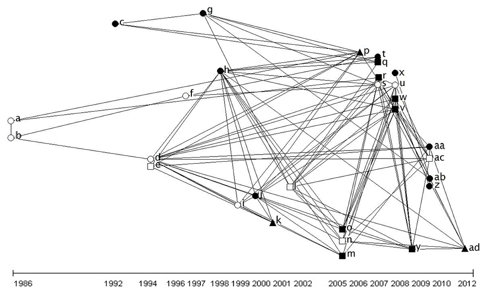 Citation network