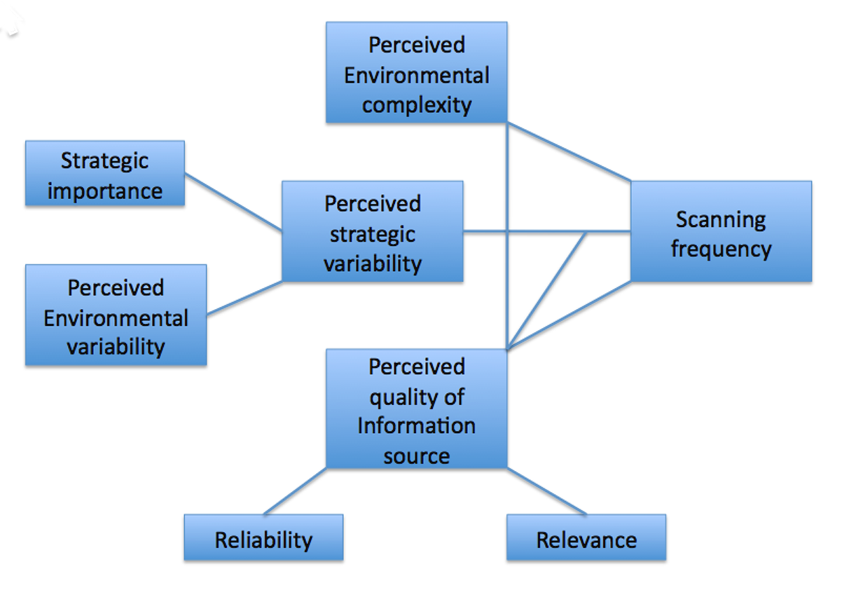 Figure 1: Research model of the environmental scanning behaviour of managers