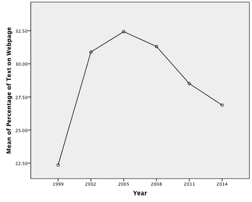Figure 3: Percentage of text on Webpages peaked in 2005, and has been on the decline ever since.