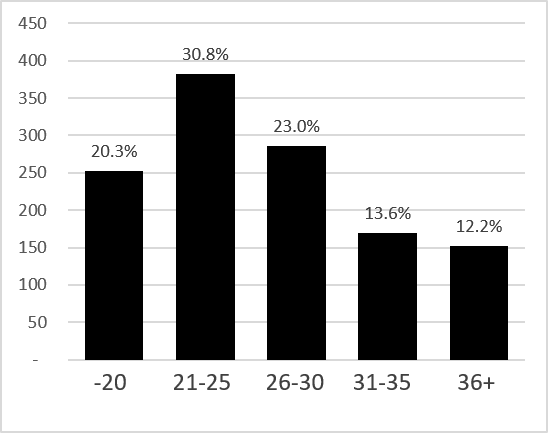 Figure 1: Distribution of age groups (Responses to Q24)
