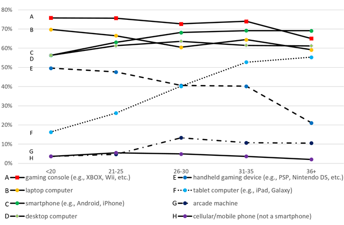 Figure 2. Game-playing devices respondents currently use to play games across age groups (Responses to Q1)