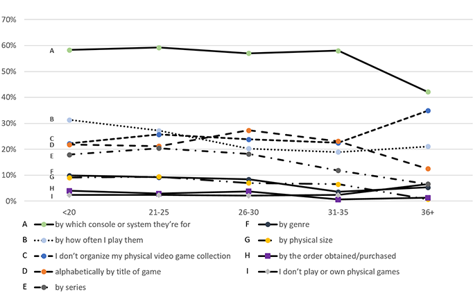 Figure 4. Sources of information regarding new game purchases across age groups (Responses to Q20)