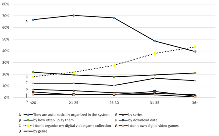 Figure 5. Web resources used to find video game information across age groups (Responses to Q18)
