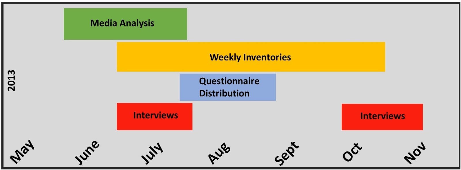 Figure 1: A timeline of our stages of research