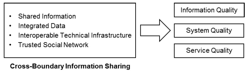 Figure 1: The preliminary conceptual framework guiding the research