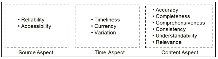 Figure 2: The three aspects of information quality measures