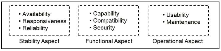 Figure 3: The three aspects of system quality measures