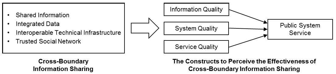 Figure 4: Public system service sustained by cross-boundary information sharing