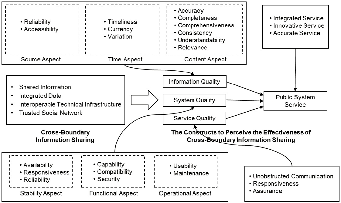 Figure 5: The enhanced framework to explore the effectiveness of cross-boundary information sharing