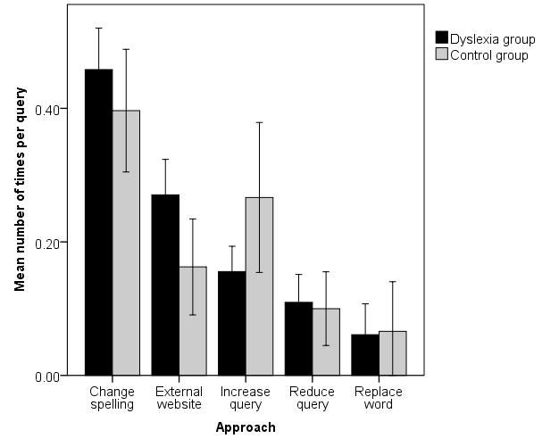 Figure 4: Mean use of query modification approaches per intermediate query