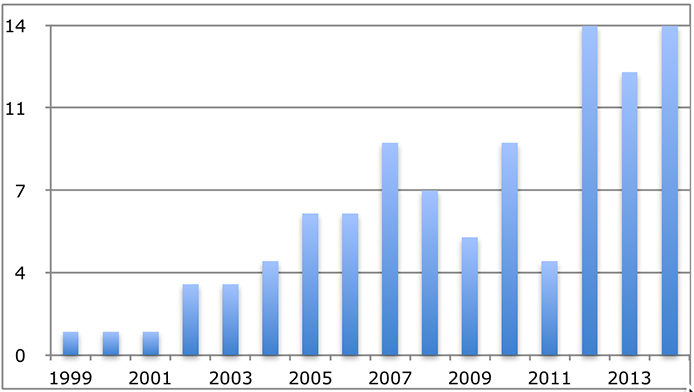 Figure1: Number of library and information science papers published 1999 to 2014