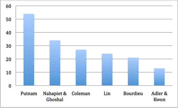 Figure2: Top cited social capital scholars in library and information science research