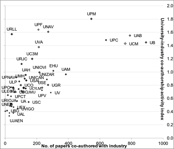 Figure 2: University-industry co-authorship  activity index 
