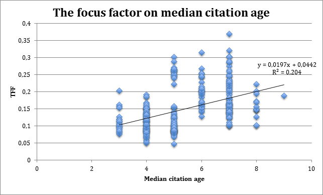 Figure 3: The median citation age and share of re-citations