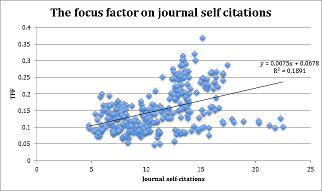 Figure 4: Journal self-citations and share of re-citations