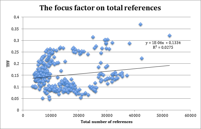 Figure 5: Number of references and share of re-citations