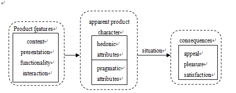 Figure1:  The key elements in Hassenzahl's user experience model
